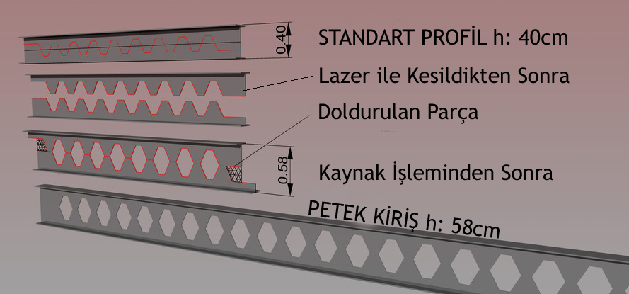   Petek Kiriş Fiyatları